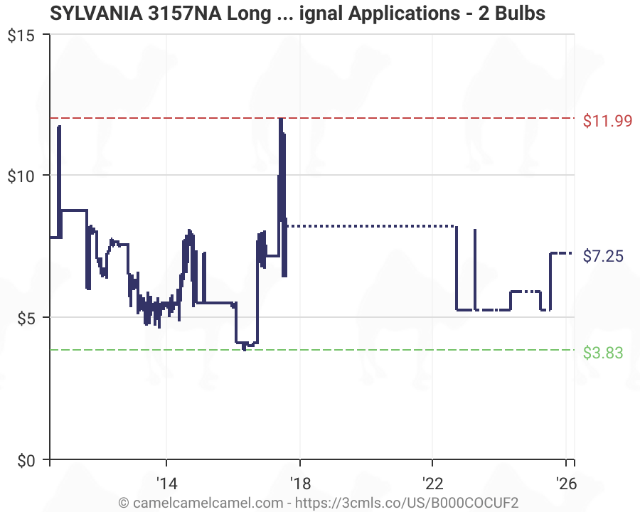 Sylvania Turn Signal Bulb Chart: A Visual Reference of Charts | Chart