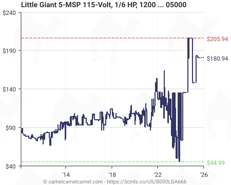 [Amazon] Little Giant 5MSP 1/6 HP Aluminum Manual Utility Pump 45.