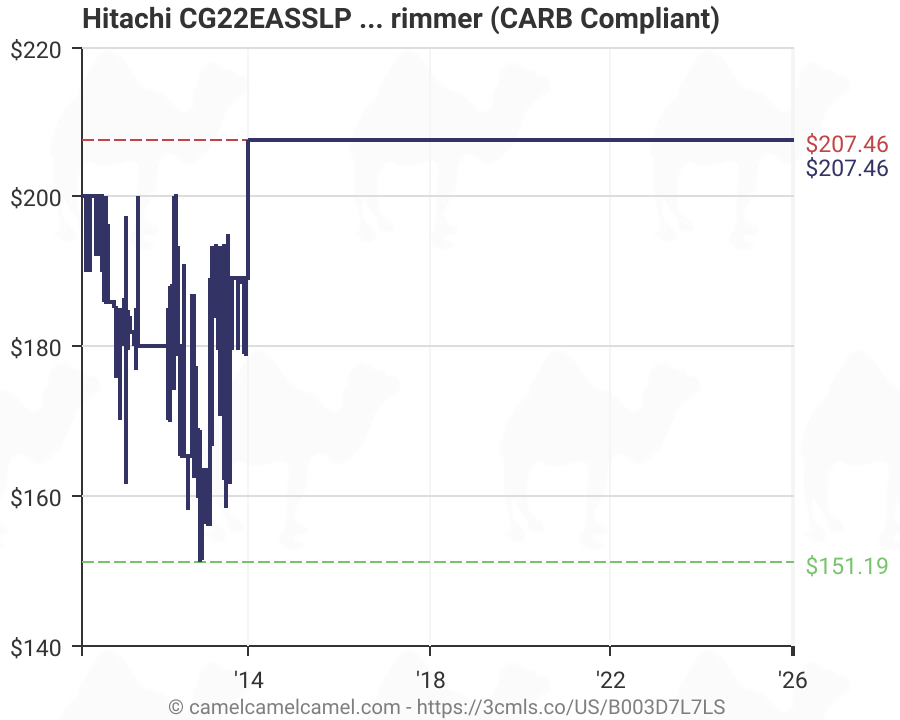 Hitachi Cg22easslp Gas Oil Ratio