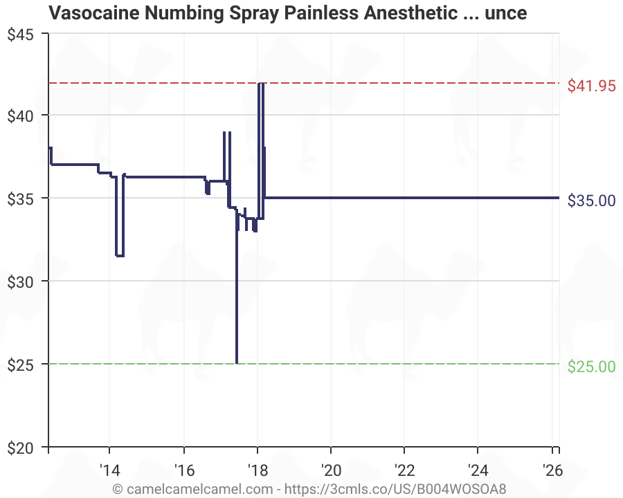 Vasocaine Numbing Spray Painless Anesthetic Numb, 4 Ounce (B004Wosoa8) | Amazon Price Tracker / Tracking, Amazon Price History Charts, Amazon Price Watches, Amazon Price Drop Alerts | Camelcamelcamel.com 430_x_358_png