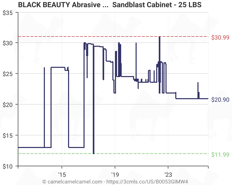 Sand Blast Media Chart A Visual Reference of Charts Chart Master