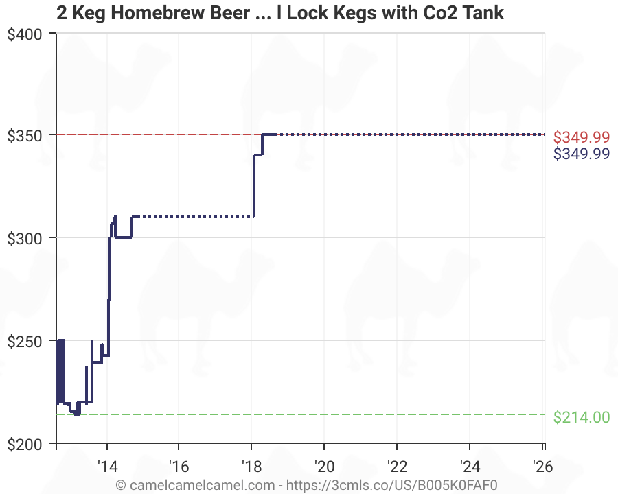 Kegerator Pressure Chart A Visual Reference of Charts Chart Master