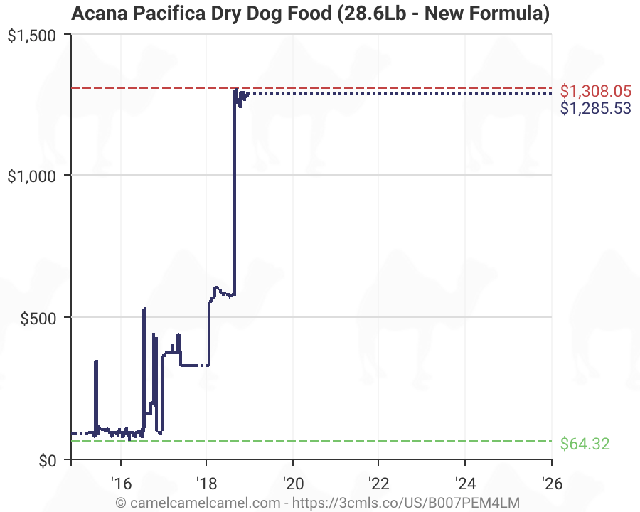 Acana Food Chart A Visual Reference of Charts Chart Master