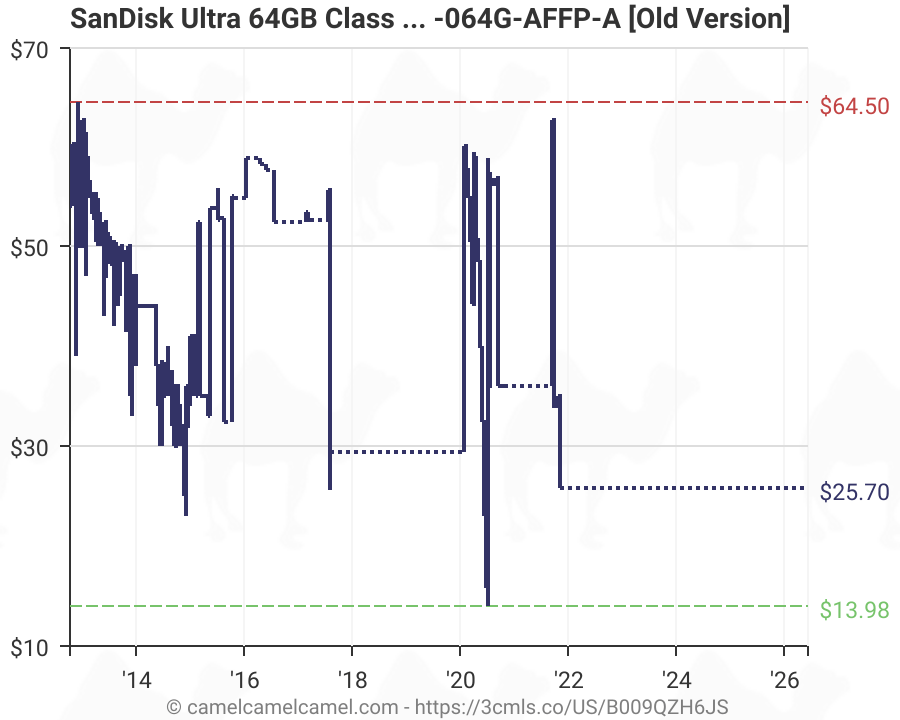 Dead Again Sandisk Ultra 64gb Microsdxc Class 10 Uhs 1 35 Shipped