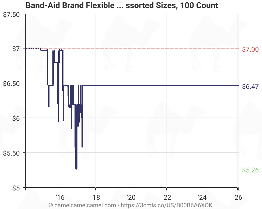 Band Aid Size Chart: A Visual Reference of Charts | Chart Master
