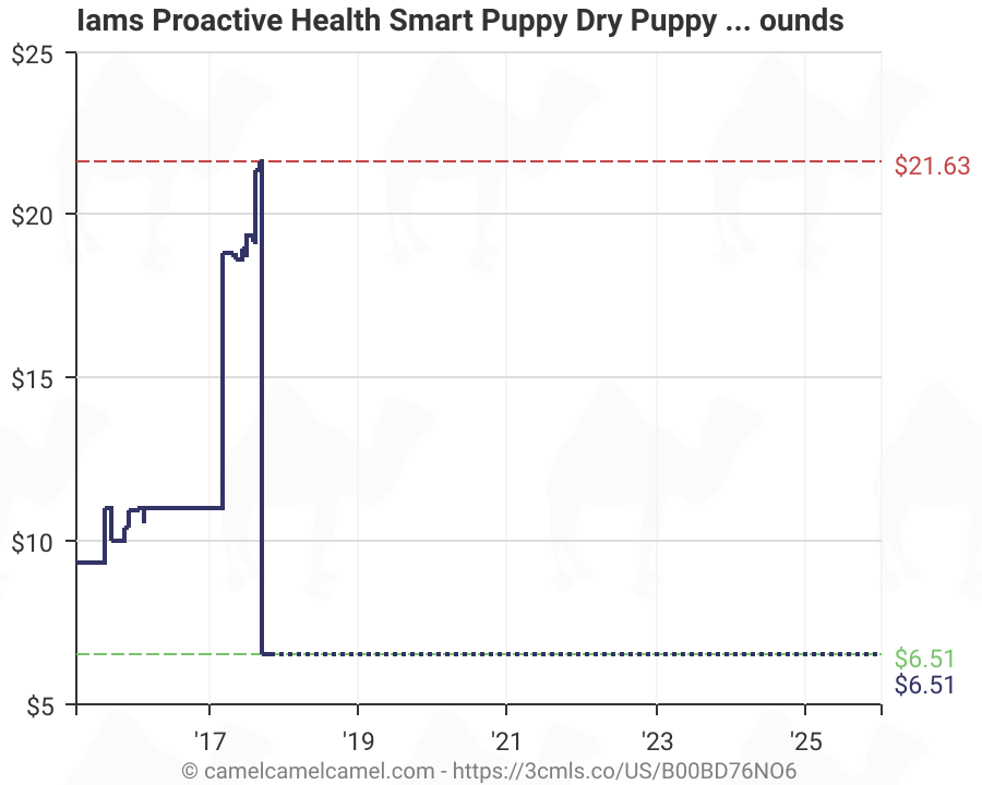 Iams Smart Puppy Feeding Chart A Visual Reference of Charts Chart Master