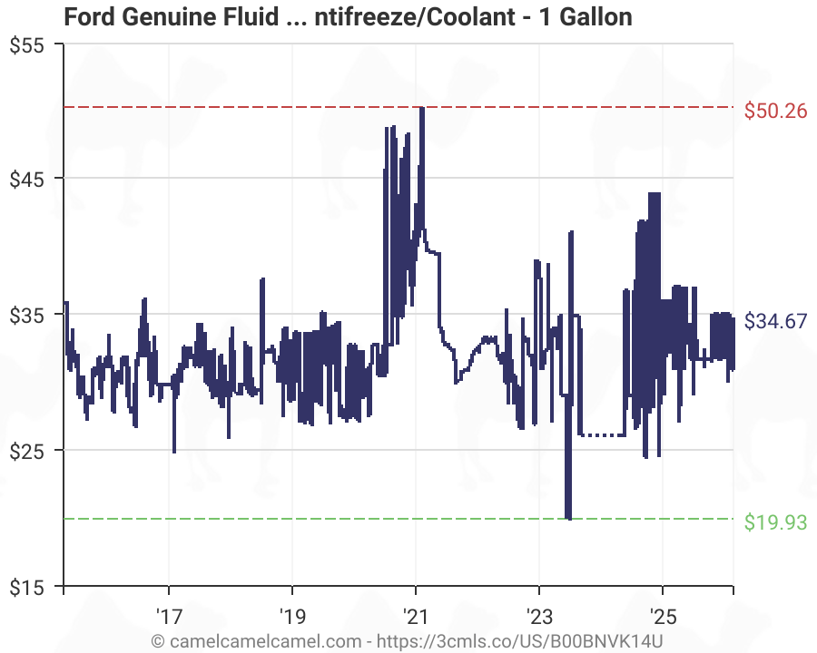 Motorcraft Coolant Chart A Visual Reference of Charts Chart Master