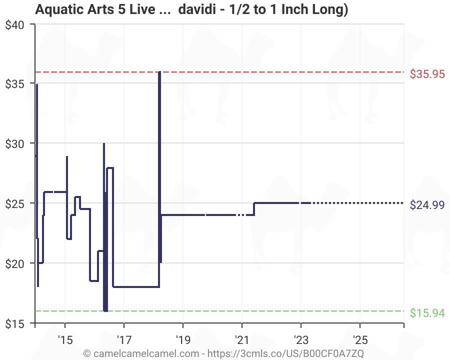 Neocaridina Chart A Visual Reference of Charts Chart Master