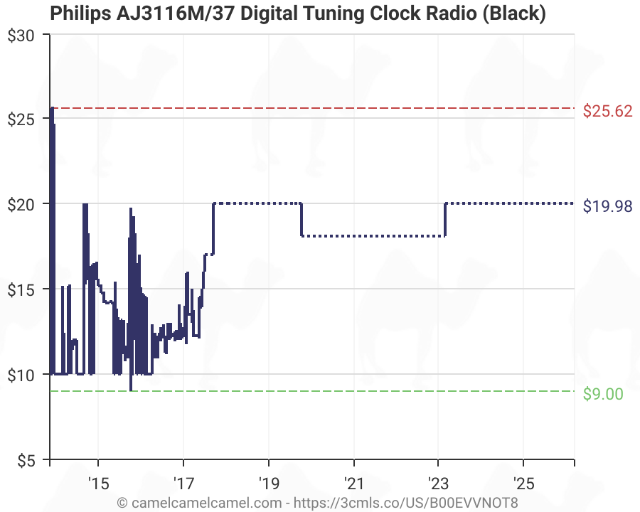 아마존 뽐뿌 [아마존 직구 할인 정보] Philips AJ3116M/37 Digital Tuning Clock Radio