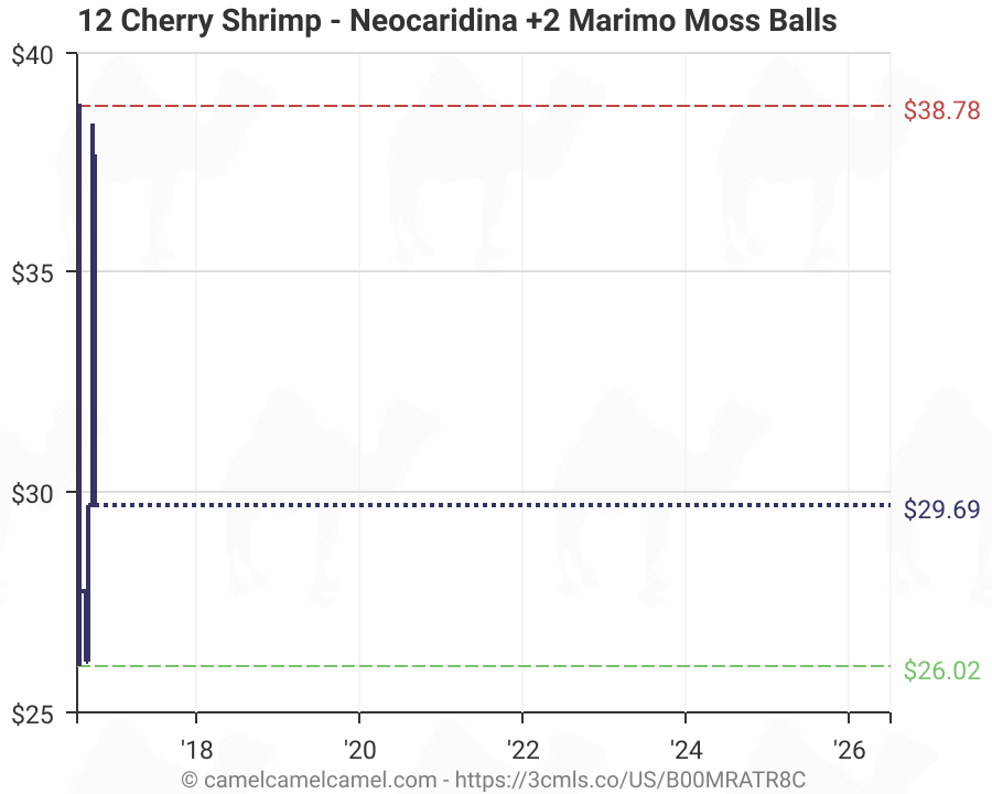 Neocaridina Chart A Visual Reference of Charts Chart Master
