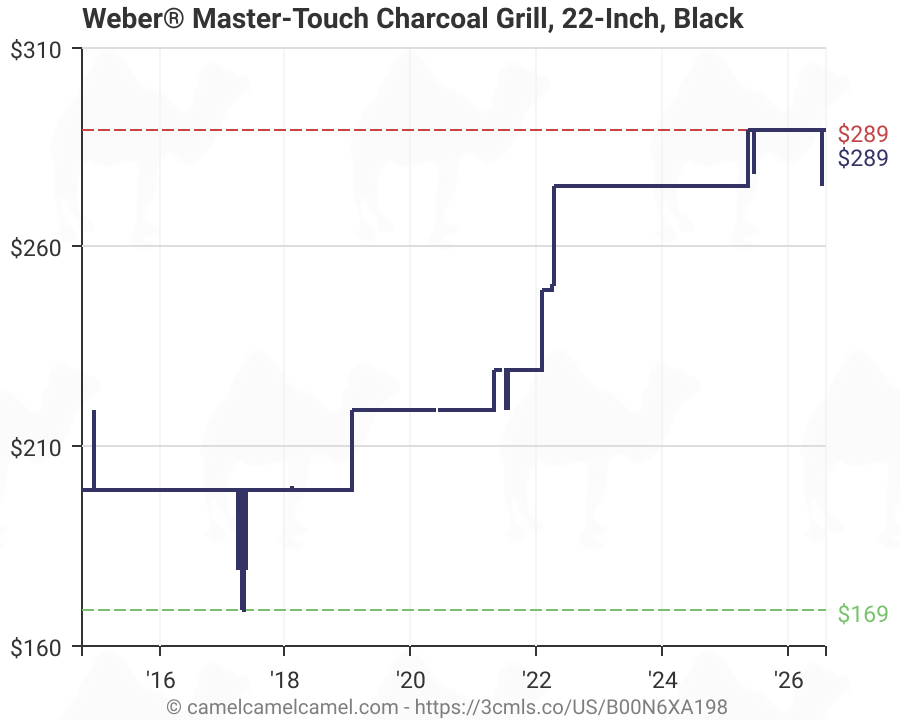 Weber 14501001 Master Touch Charcoal Grill 22 Inch Black