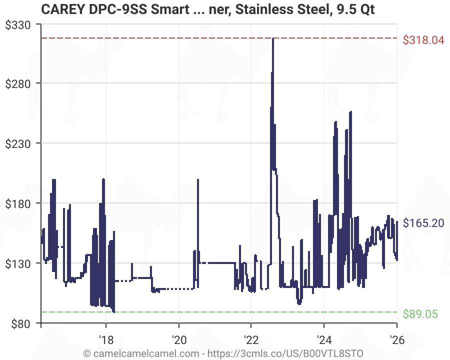 [Amazon] Carey Smart Electric Pressure Canner/Cooker, 9.5 Qt. - $96.96
