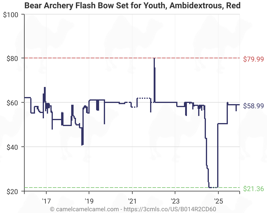 [Amazon] Bear Archery Flash Bow Set for Youth 34.55 (was 52.54