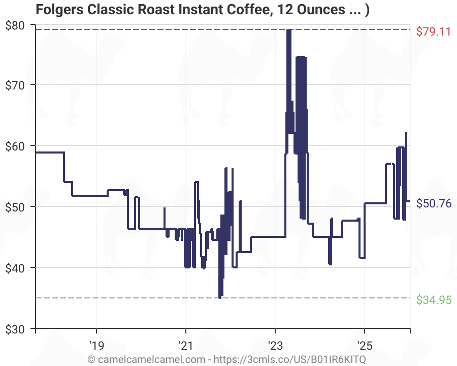 [Amazon] Double Coupon 6Pack Folgers Classic Roast Instant Coffee, 12
