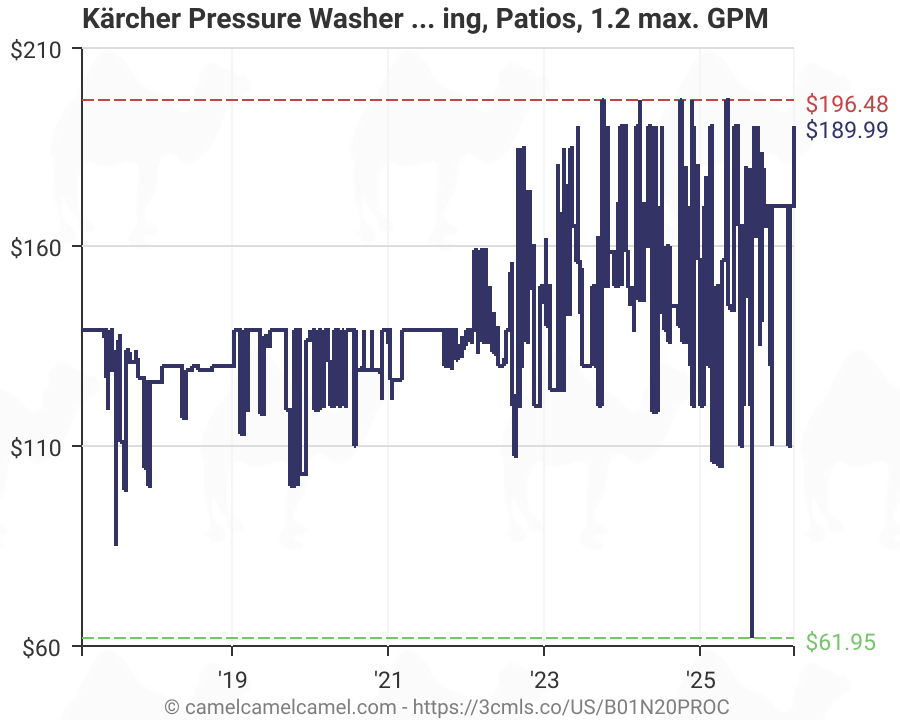 10 Best Karcher Pressure Washers 2019 Bestofmachinery