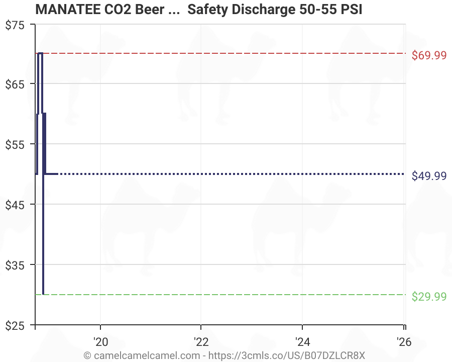Kegerator Pressure Chart A Visual Reference of Charts Chart Master