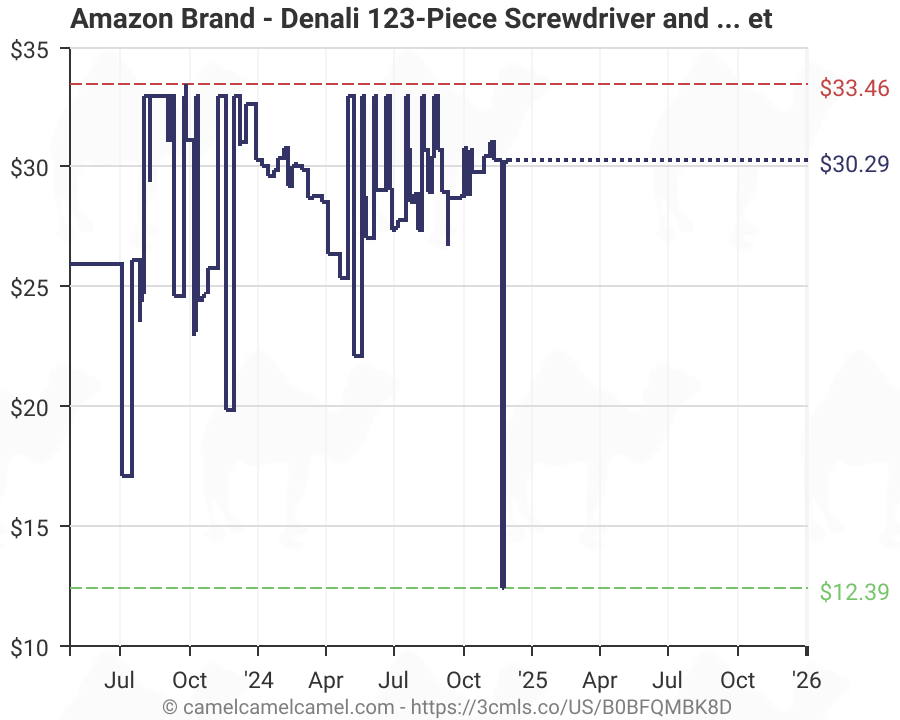 [Amazon] 123-Piece Denali Screwdriver and Drill Bit Set - $17.10 (was