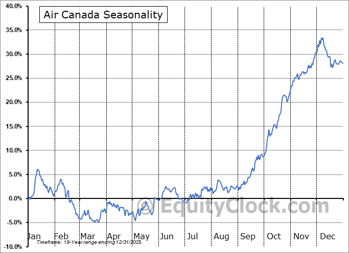Air Canada (TSEAC.TO) Seasonal Chart Equity Clock
