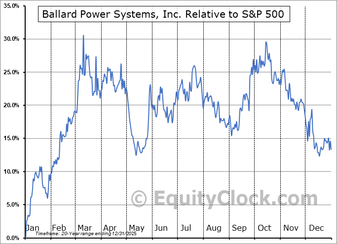 Ballard Power Systems, Inc. (TSEBLDP.TO) Seasonal Chart Equity Clock