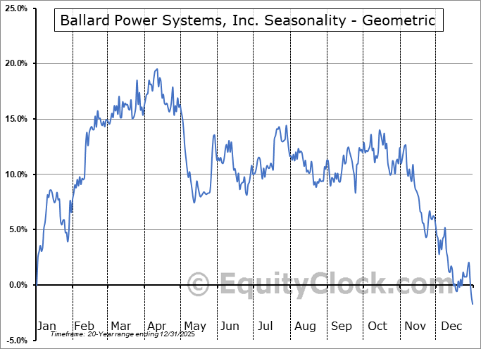 Ballard Power Systems, Inc. (TSEBLDP.TO) Seasonal Chart Equity Clock