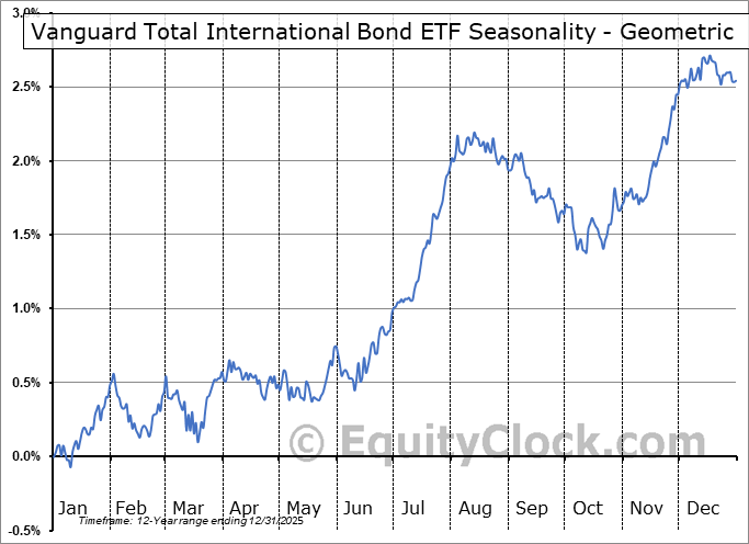 Vanguard Total International Bond ETF (NASDBNDX) Seasonal Chart
