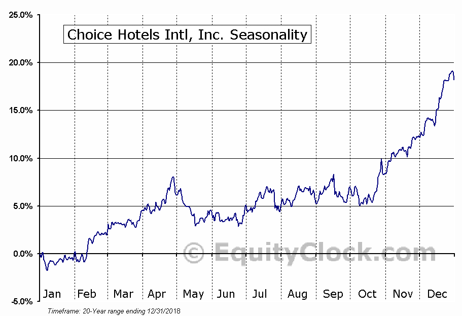 Choice Hotels Intl, Inc. (NYSECHH) Seasonal Chart Equity Clock