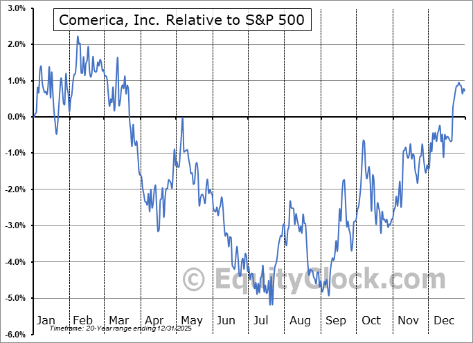 Comerica, Inc. (NYSECMA) Seasonal Chart Equity Clock