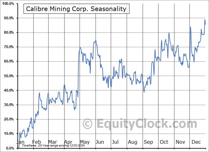 Calibre Mining (TSE:CXB) Price Target Cut to C$1.50 by Analysts at.