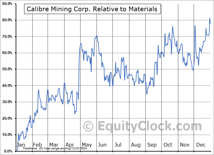 Calibre Mining Corp. (TSE:CXB) Stock Has Shown.