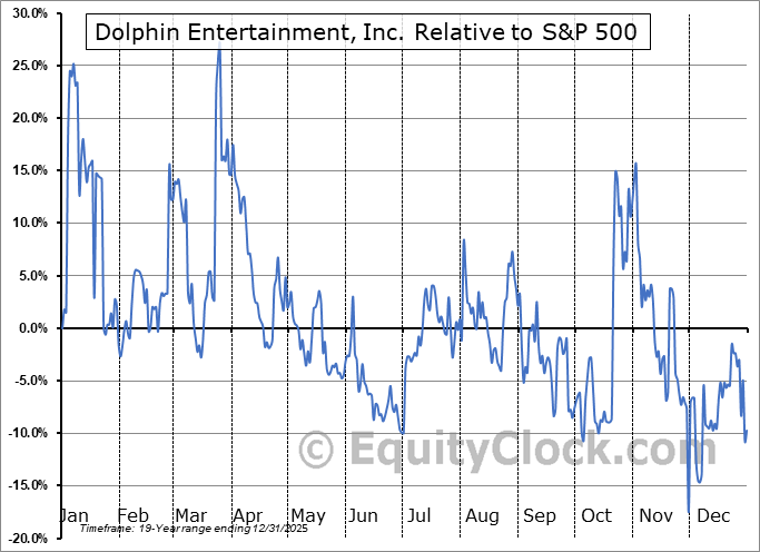 Dolphin Entertainment, Inc. (NASDDLPN) Seasonal Chart Equity Clock