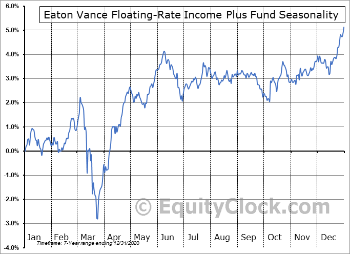Eaton Vance FloatingRate Plus Fund (NYSEEFF) Seasonal Chart