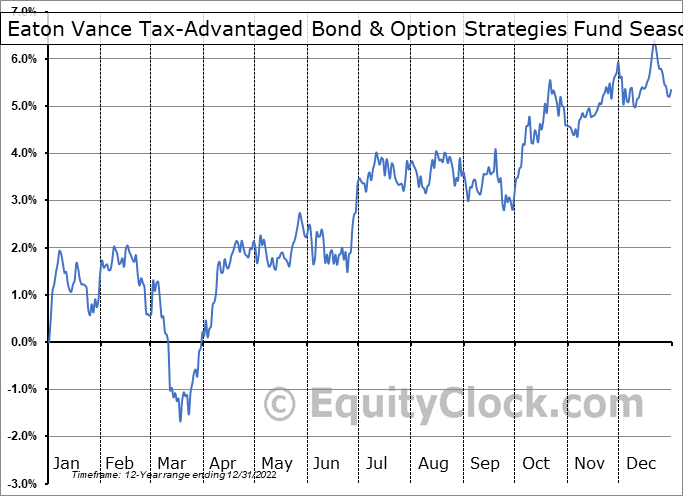 Eaton Vance TaxAdvantaged Bond & Option Strategies Fund