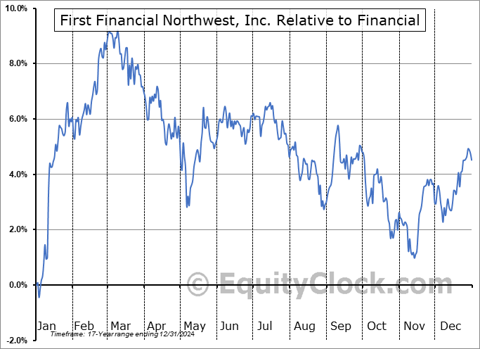 First Financial Northwest, Inc. (NASDFFNW) Seasonal Chart Equity Clock