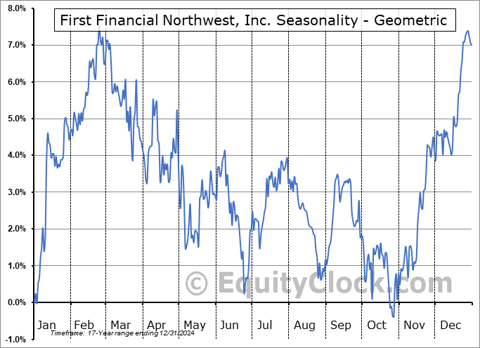 First Financial Northwest, Inc. (NASDFFNW) Seasonal Chart Equity Clock