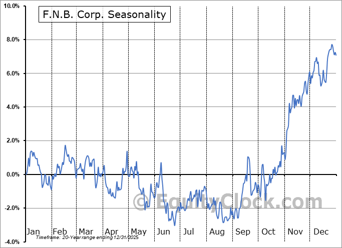 F.N.B. Corp. (NYSEFNB) Seasonal Chart Equity Clock