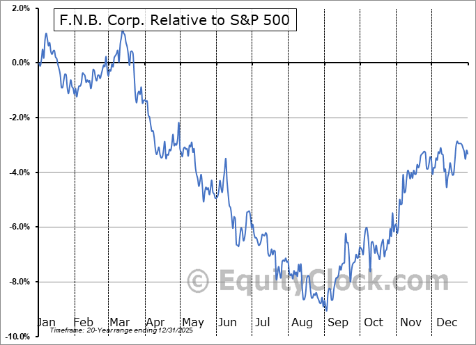 F.N.B. Corp. (NYSEFNB) Seasonal Chart Equity Clock