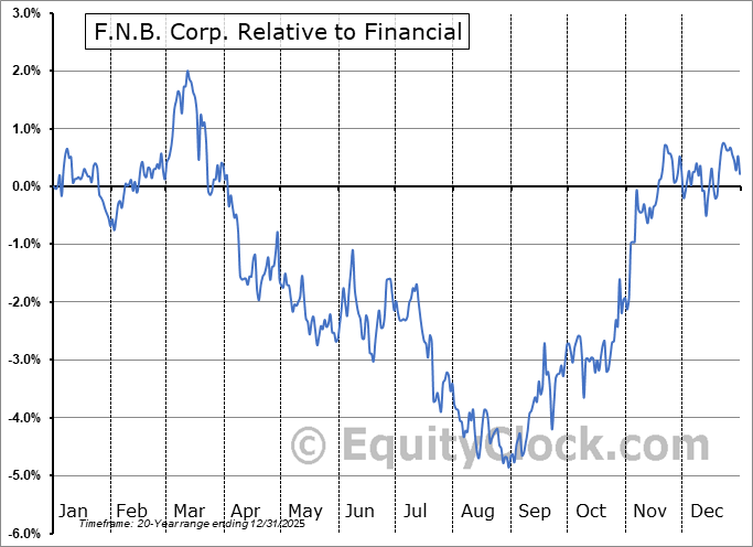 F.N.B. Corp. (NYSEFNB) Seasonal Chart Equity Clock