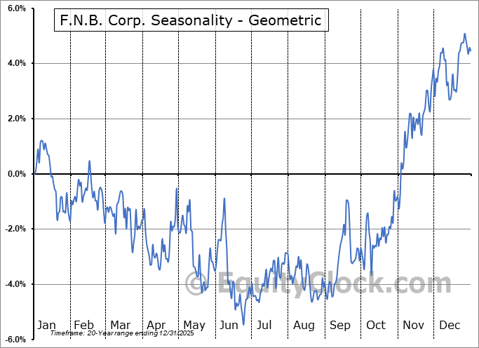 F.N.B. Corp. (NYSEFNB) Seasonal Chart Equity Clock
