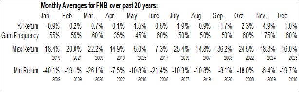 F.N.B. Corp. (NYSEFNB) Seasonal Chart Equity Clock