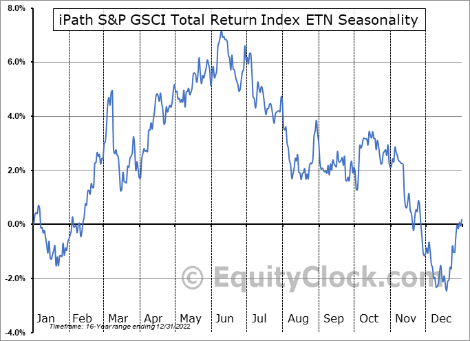 iPath S&P GSCI Total Return Index ETN (NYSEGSP) Seasonal Chart