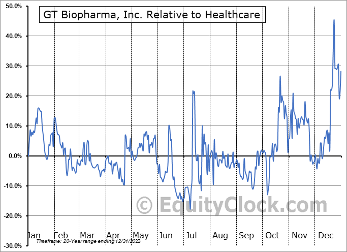 GT Biopharma, Inc. (NASDGTBP) Seasonal Chart Equity Clock