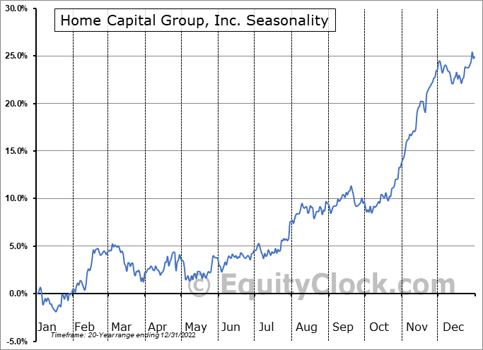 Home Capital Group, Inc. (TSEHCG.TO) Seasonal Chart Equity Clock