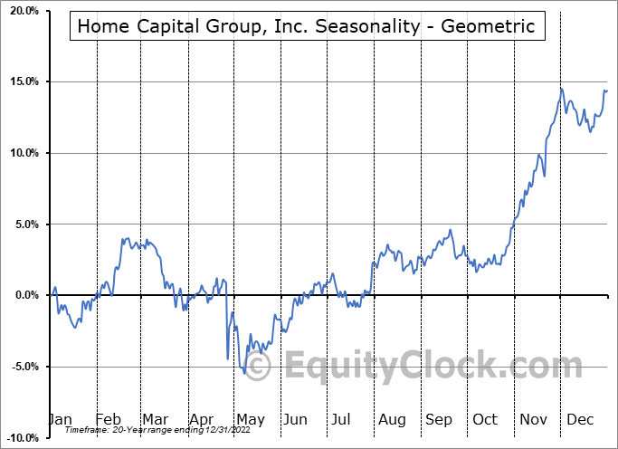 Home Capital Group, Inc. (TSEHCG.TO) Seasonal Chart Equity Clock
