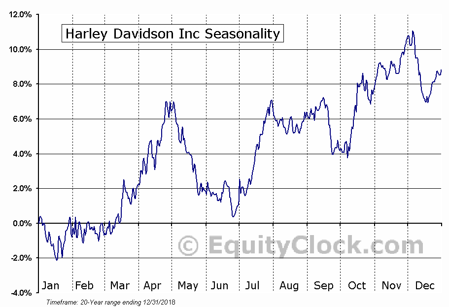 Harley Davidson Inc (NYSEHOG) Seasonal Chart Equity Clock