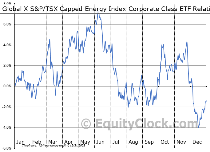 Horizons S&P/TSX Capped Energy Index ETF (TSEHXE.TO) Seasonal Chart