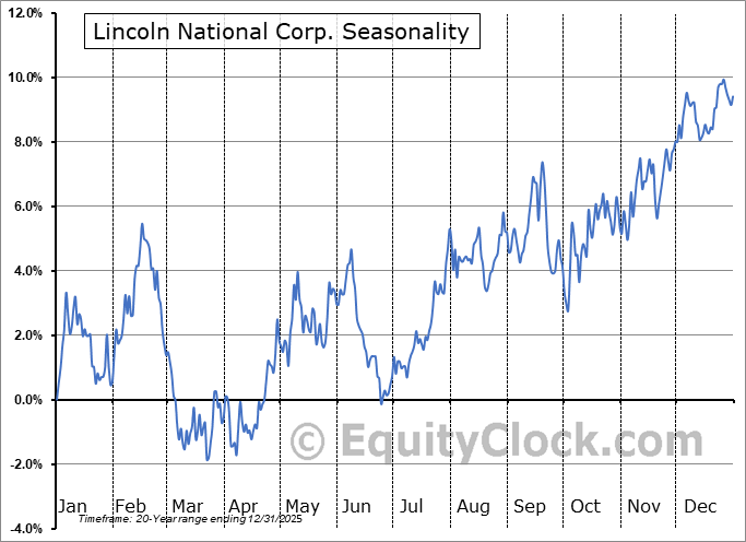 Lincoln National Corp. (NYSELNC) Seasonal Chart Equity Clock