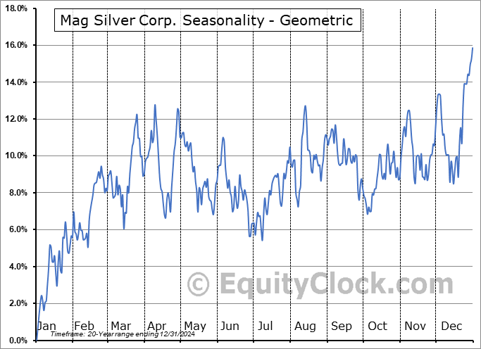 Review Of Mag Silver Stock Price 2022