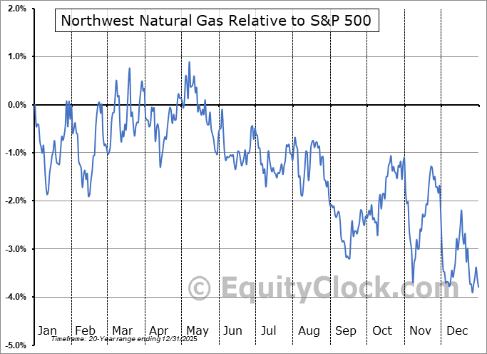 Northwest Natural Gas (NYSENWN) Seasonal Chart Equity Clock