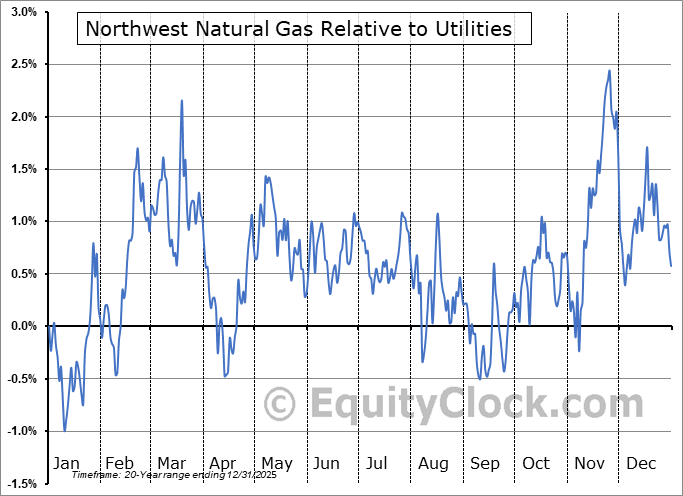 Northwest Natural Gas (NYSENWN) Seasonal Chart Equity Clock