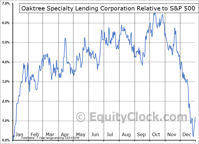 Oaktree Specialty Lending Corporation (NYSEOSLE) Seasonal Chart